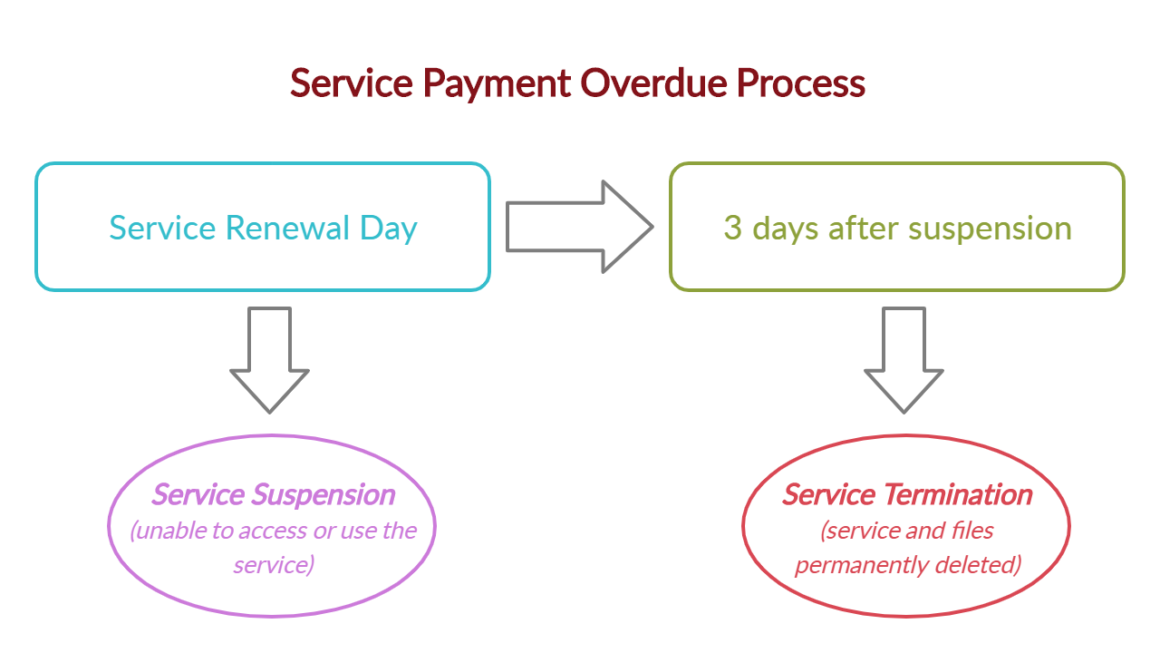 Service Payment Overdue Process